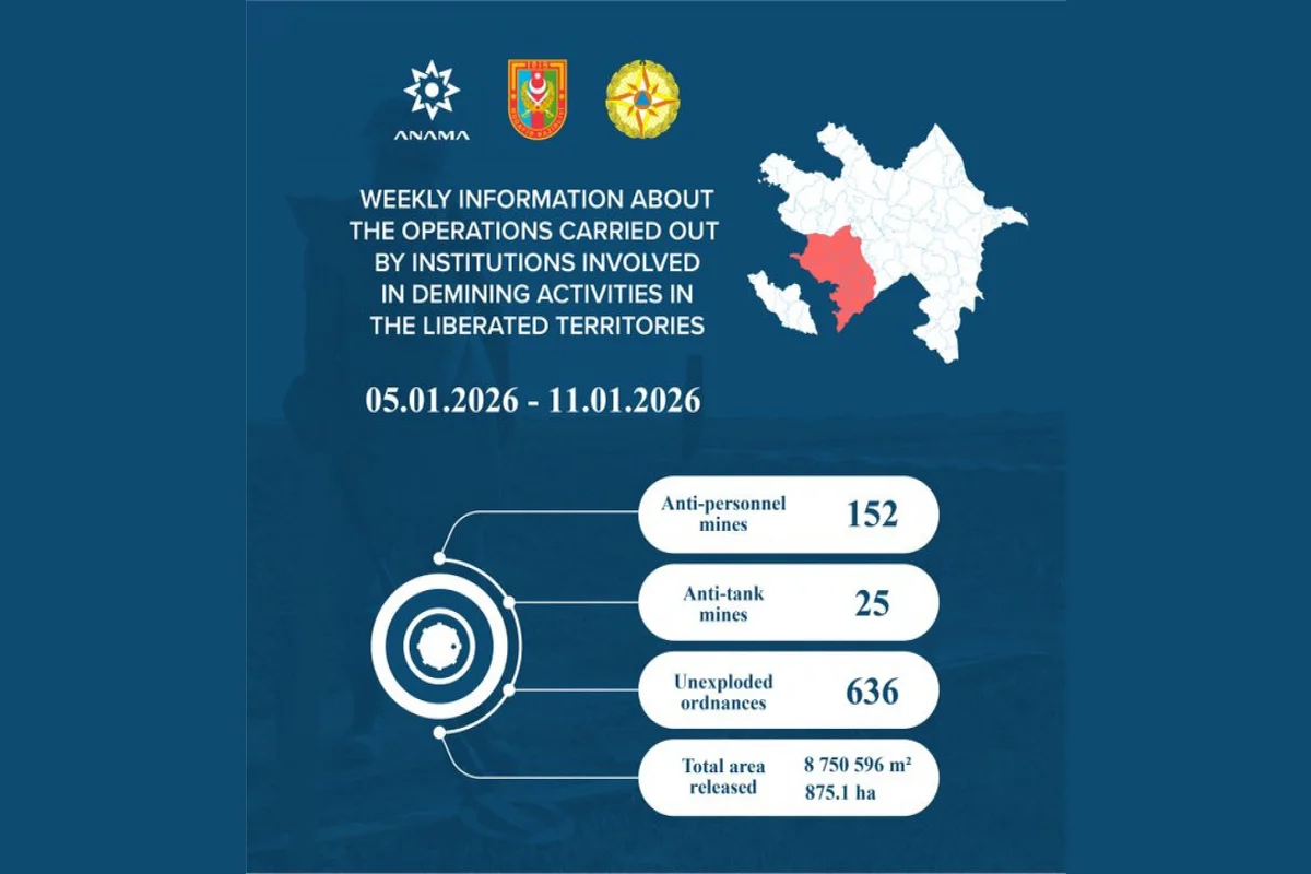 Azad edilmiş ərazilərdə daha 177 mina, 636 PHS aşkarlanıb