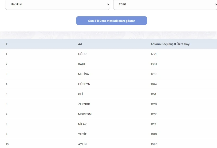 Azərbaycanda son beş ildə uşaqlara ən çox qoyulan adlar məlum olub