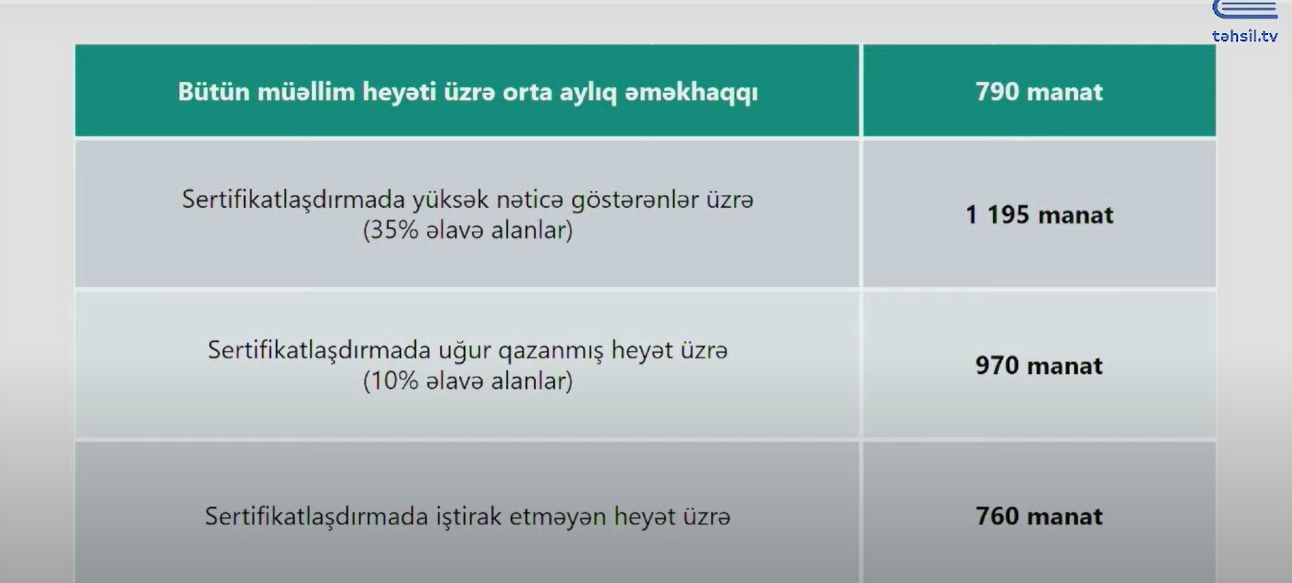 Müəllimlərin orta aylıq maaşı artıb