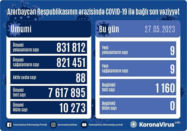 Son sutkada 9 nəfər koronavirusa yoluxub