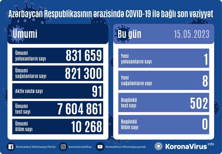 Azərbaycanda koronavirusa yoluxanların sayı açıqlanıb