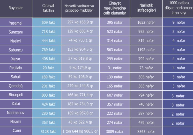Qeydiyyatda olan narkotik istifadəçilərinin şəhər və rayonlar üzrə bölgüsü açıqlanıb - FOTO