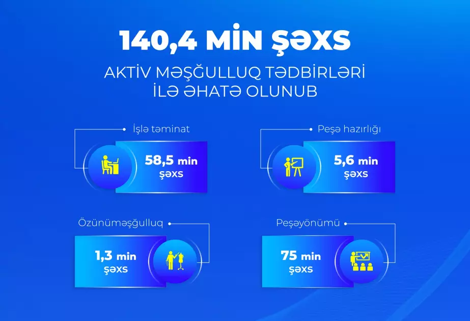 Bu ilin dörd ayında 140,4 min şəxs aktiv məşğulluq tədbirləri ilə əhatə olunub