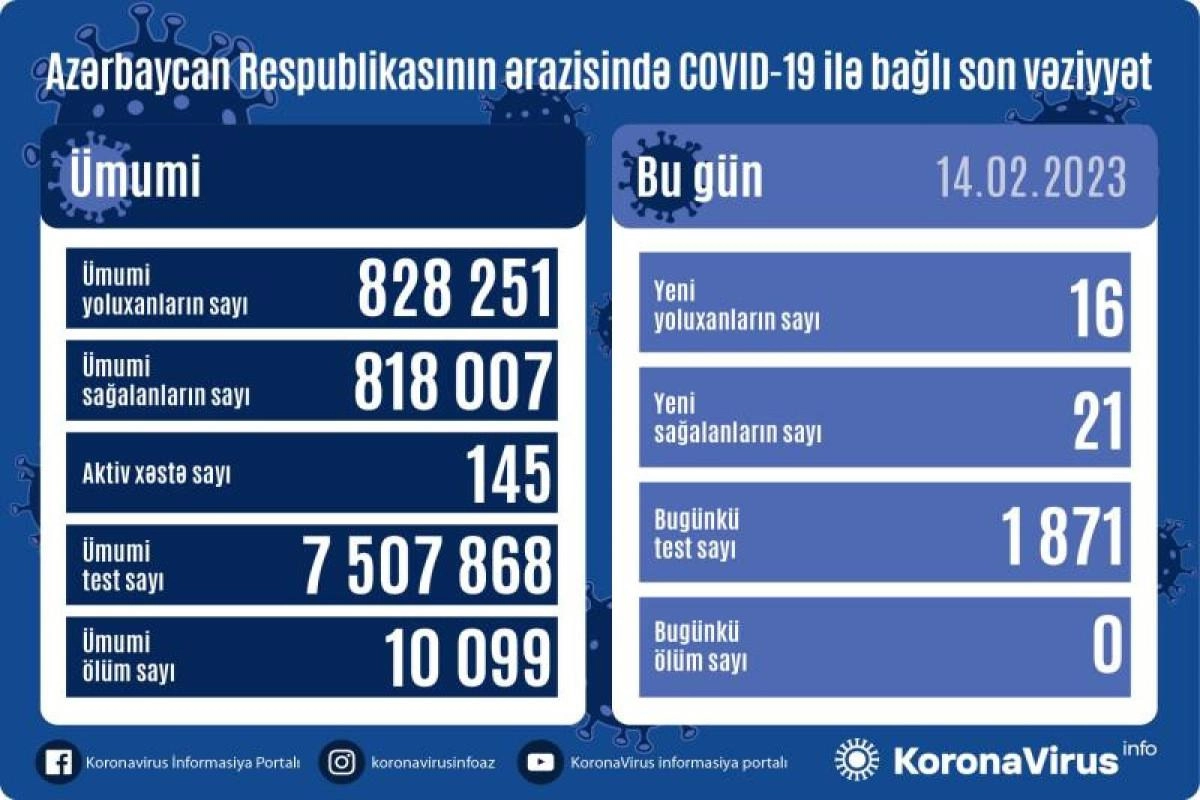 Azərbaycanda 16 nəfər koronavirusa yoluxub