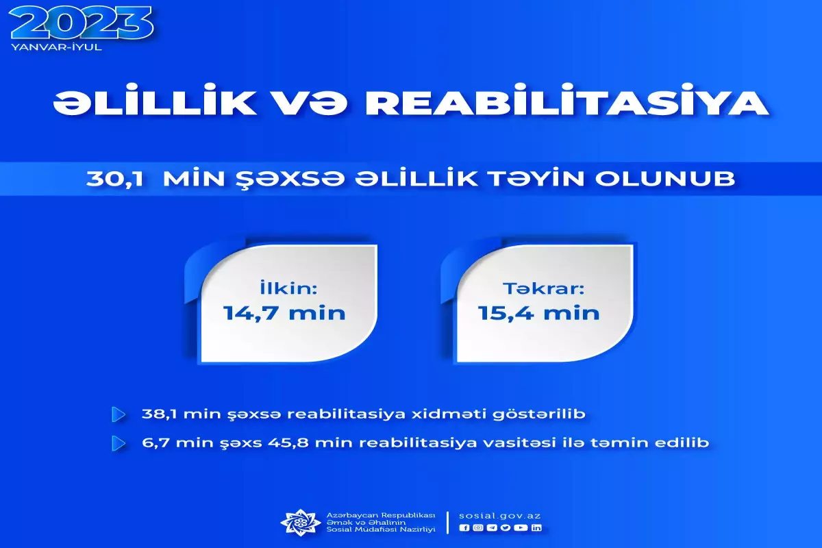 Bu il əlillik təyin olunanların sayı açıqlanıb