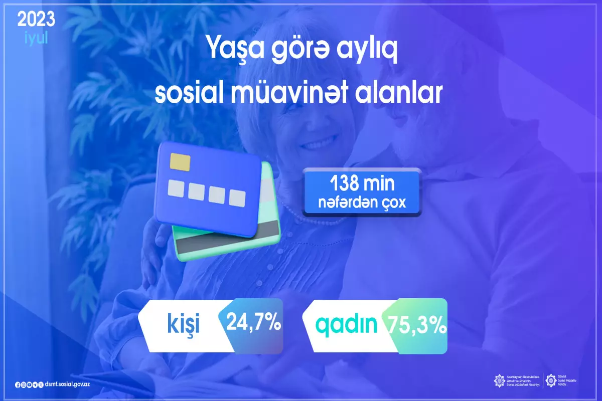 İyulda yaşa görə aylıq sosial müavinət alanların sayı açıqlanıb