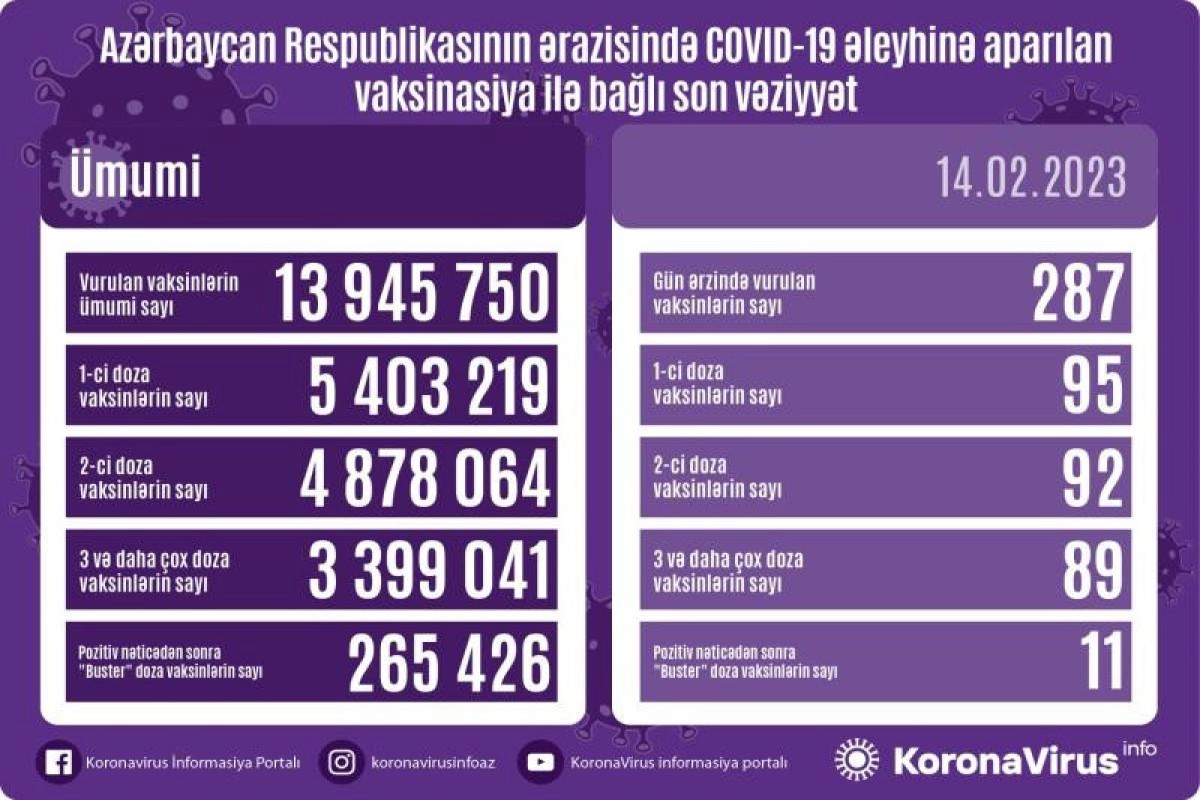 Peyvənd olunanların sayı açıqlanıb