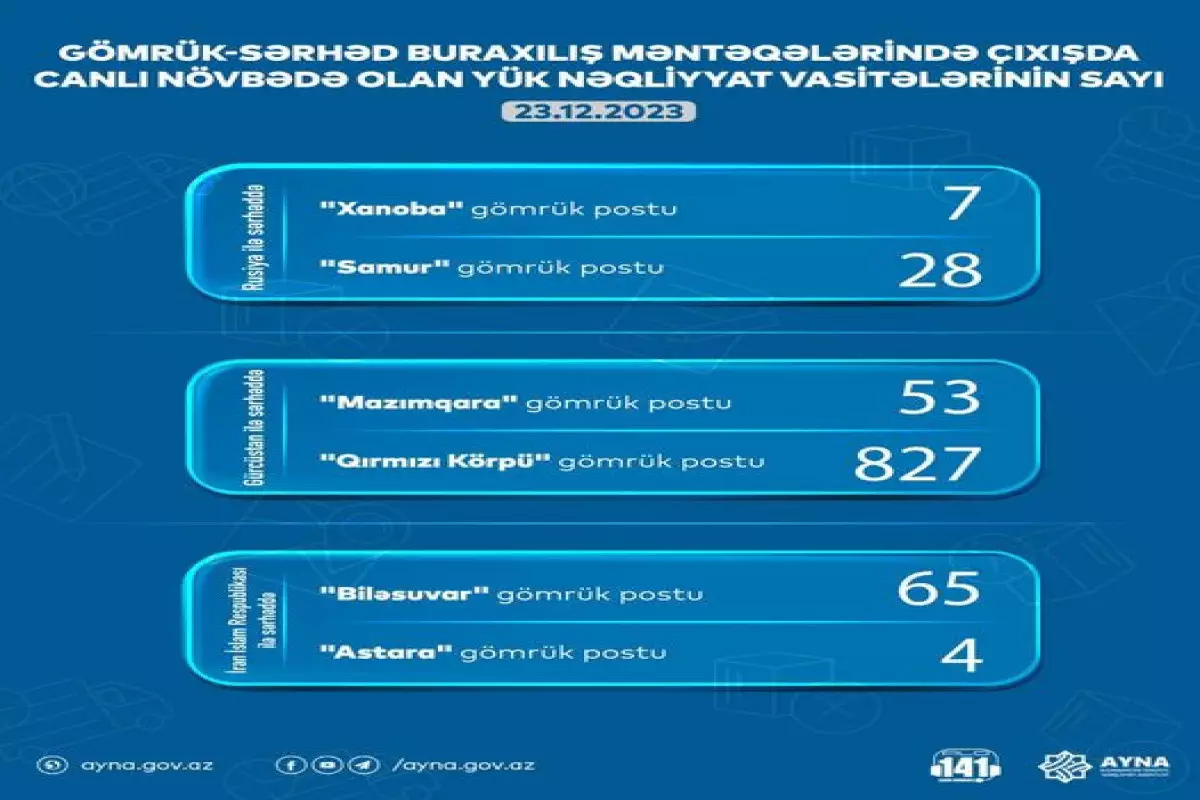 AYNA gömrük postlarında gözləyən yük avtomobillərinin sayını açıqlayıb