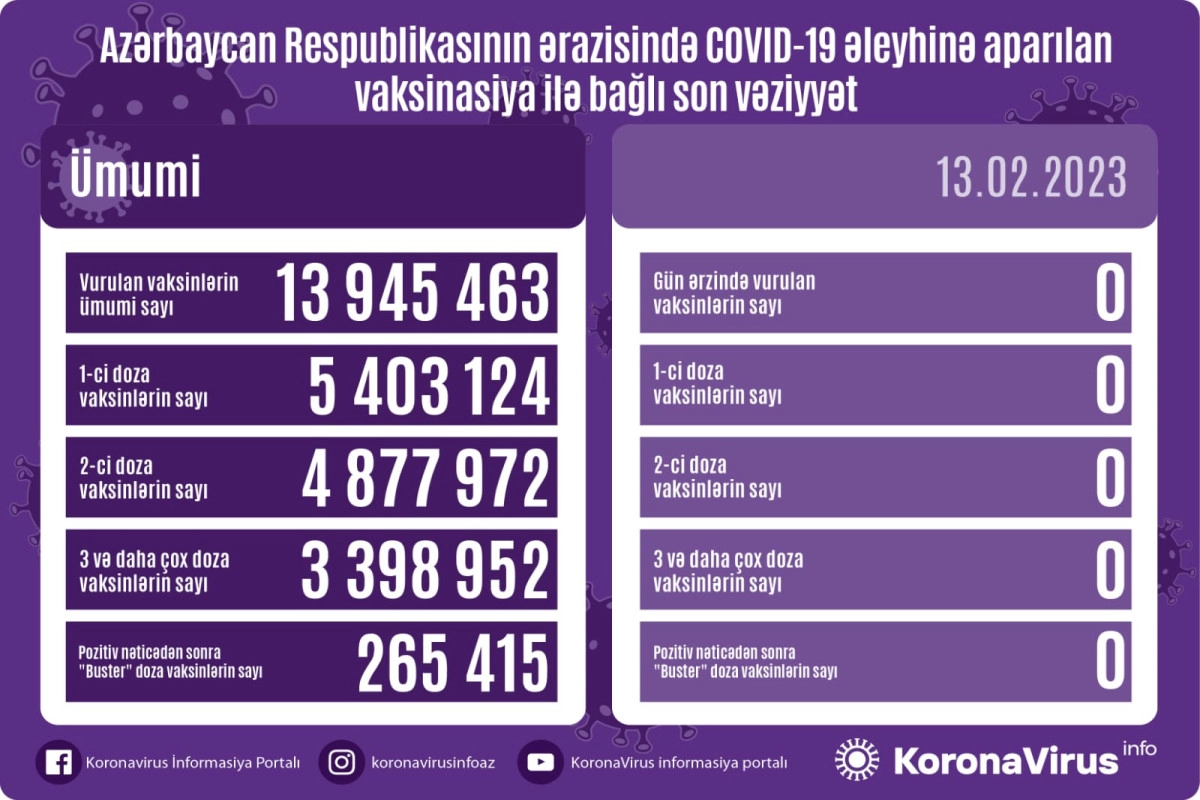 Son sutkada COVID-19 əleyhinə peyvənd vurulmayıb