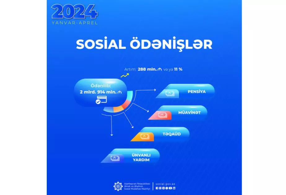 Dörd ayda əhalinin sosial ödənişlərinə 2 milyard 914 milyon manat xərclənib