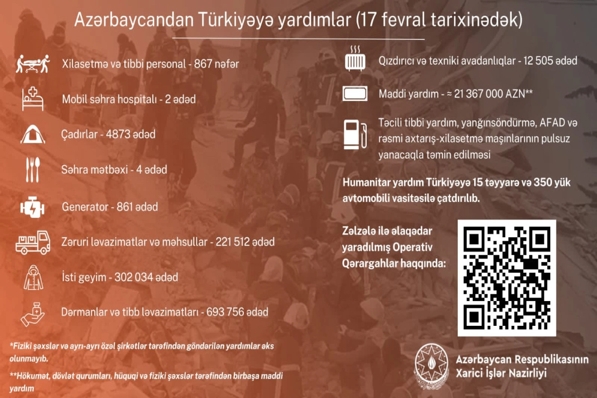 Azərbaycanın Türkiyəyə göndərdiyi humanitar yardımlar açıqlanıb