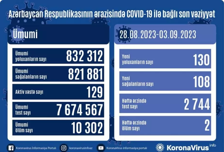 Ötən həftə Azərbaycanda COVID-19 infeksiyasına 130 yoluxma faktı qeydə alınıb