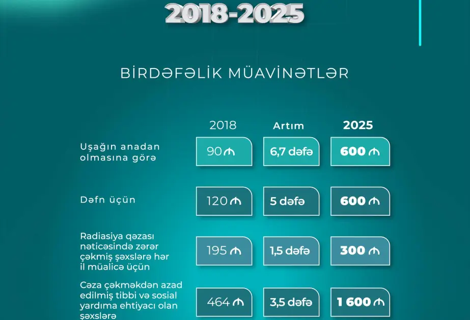 Son illər birdəfəlik müavinətlər dəfələrlə artıb