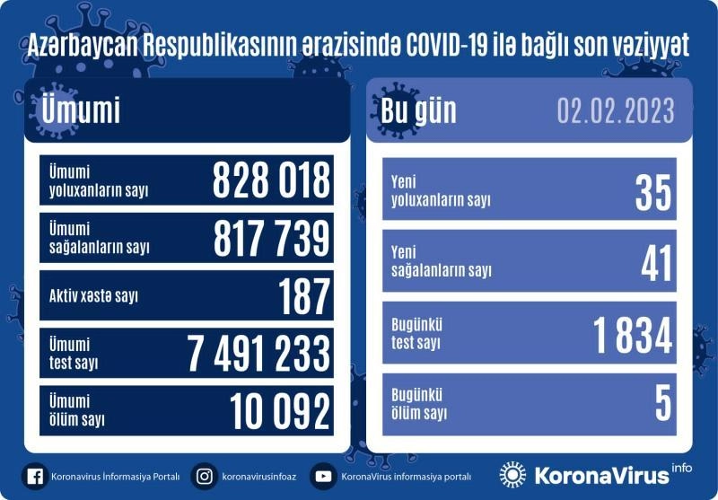 Azərbaycanda koronavirusa 35 yeni yoluxma sayı qeydə alınıb
