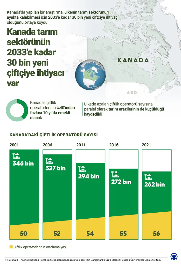 Kanadanın 30.000 yeni fermerə ehtiyacı var