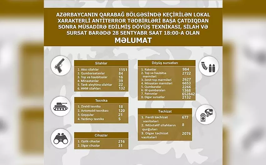 Qarabağda müsadirə edilmiş döyüş texnikası, silah və sursatın bugünədək olan siyahısı açıqlanıb