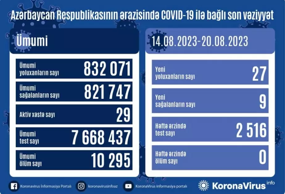 Ötən həftə Azərbaycanda COVID-19 infeksiyasına 27 yoluxma faktı qeydə alınıb