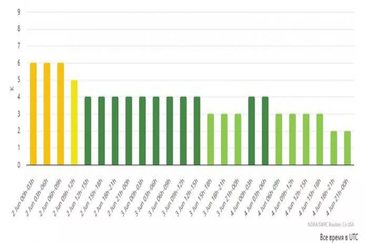 Maqnit qasırğası müşahidə olunur