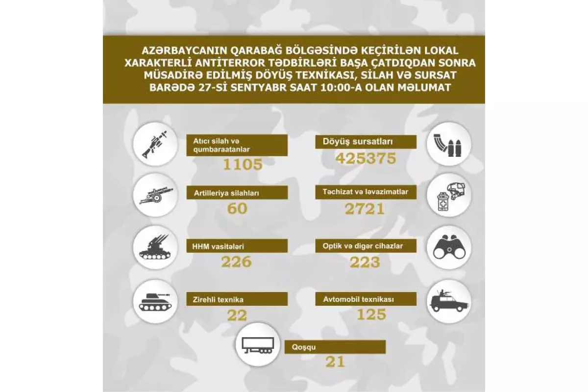 Qarabağ bölgəsində müsadirə edilmiş döyüş texnikası, silah-sursatın SİYAHISI