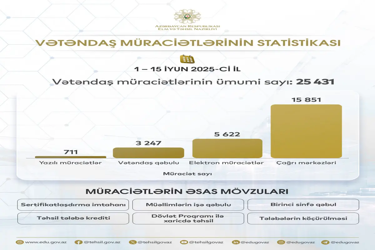 Elm və Təhsil Nazirliyi vətəndaş müraciətlərinin statistikasını açıqlayıb
