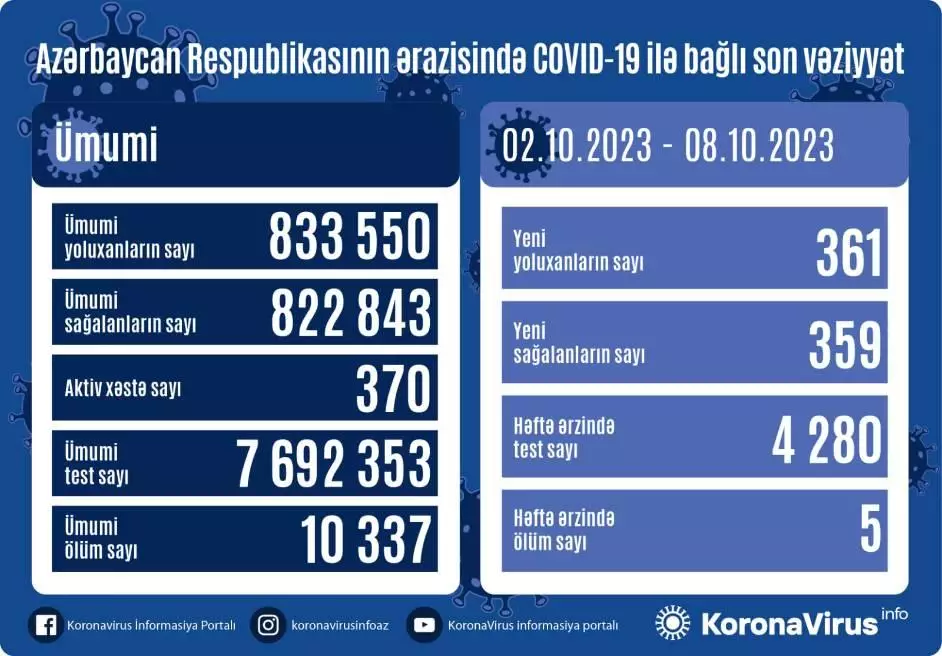 Azərbaycanda son bir həftə ərzində 361 nəfər COVID-19-a yoluxub