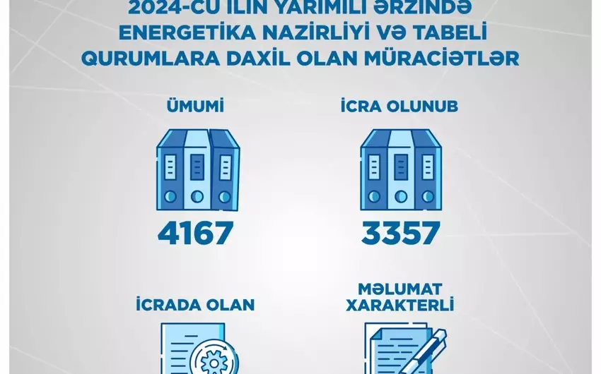 Energetika Nazirliyi və tabeli qurumlara 4 mindən çox müraciət daxil olub