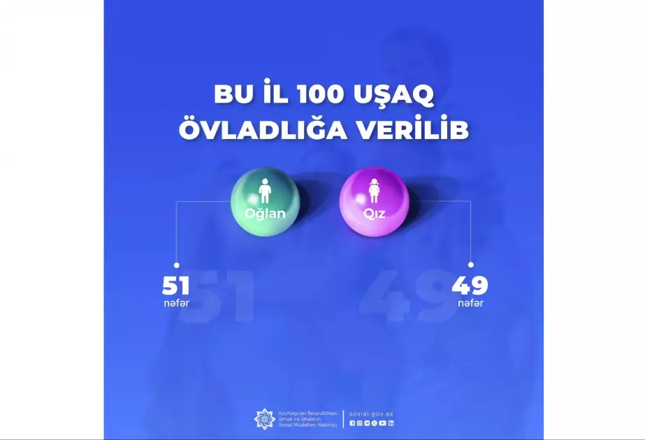 Bu il 100 uşaq övladlığa verilib