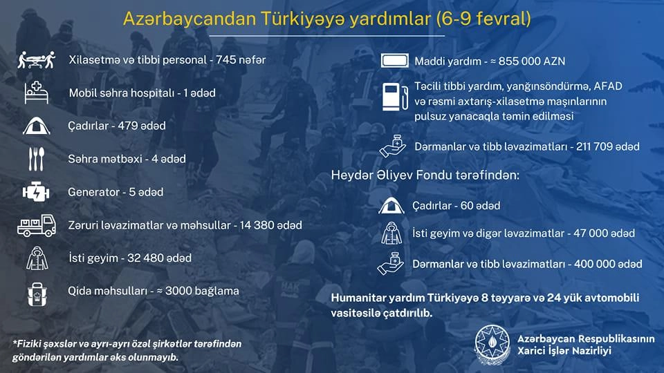 XİN Türkiyəyə göndərilən humanitar yardımın miqdarını açıqladı