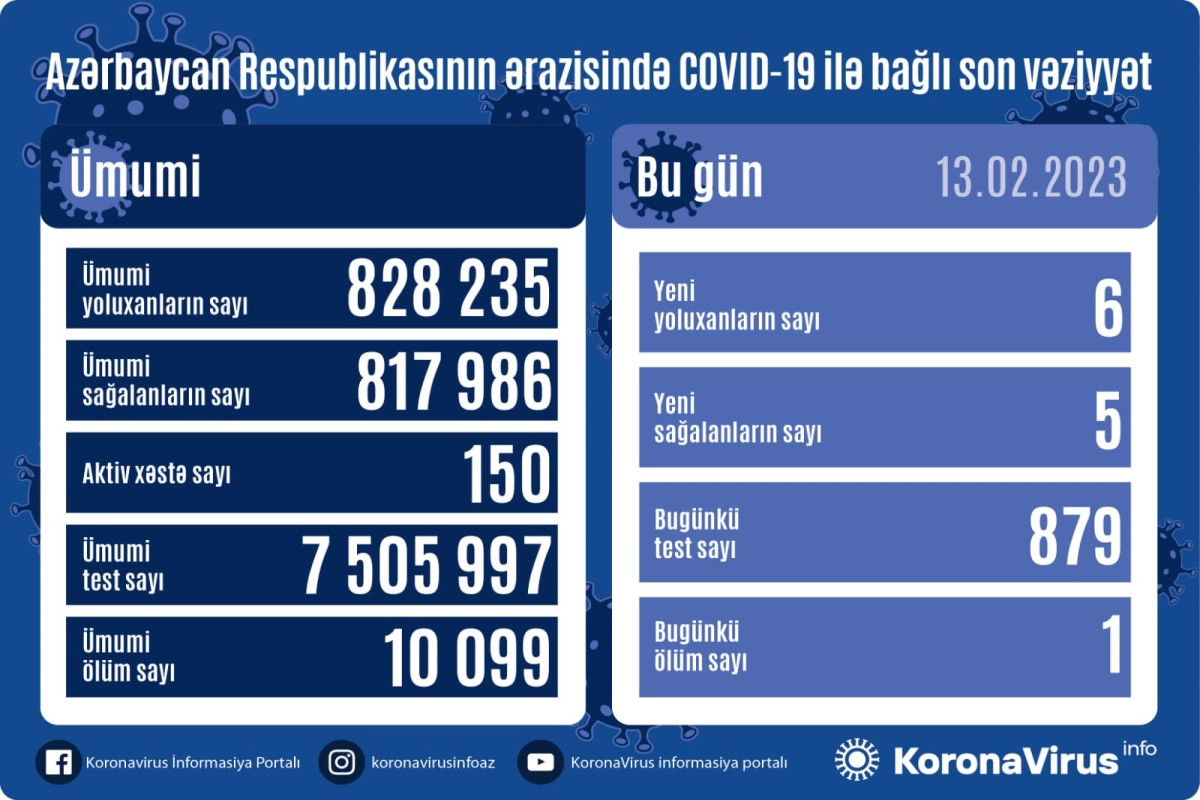 Azərbaycanda daha 6 nəfərdə koronavirus aşkarlanıb