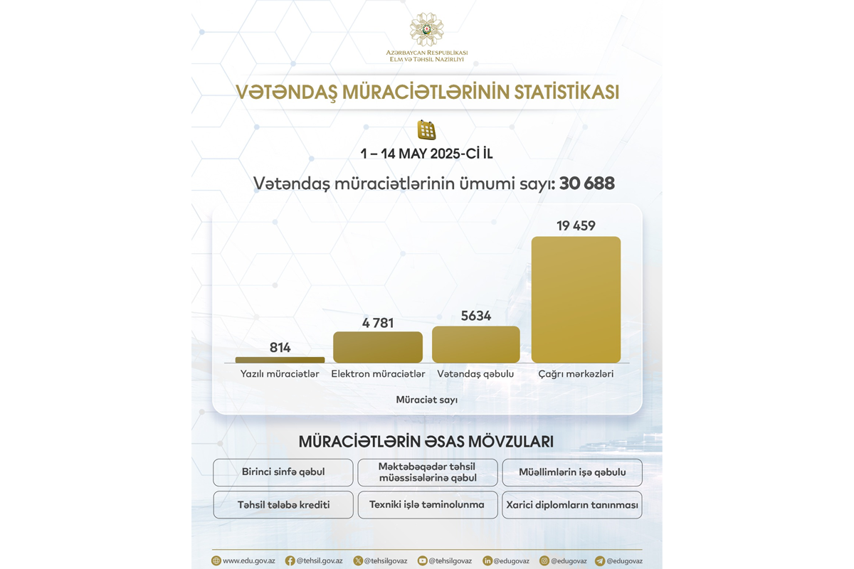 Mayda Elm və Təhsil Nazirliyinə daxil olan vətəndaş müraciətlərinin sayı açıqlanıb