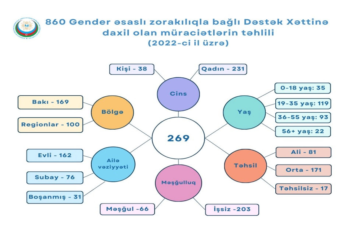 Ötən il 167 qadın zorakılığa məruz qalıb