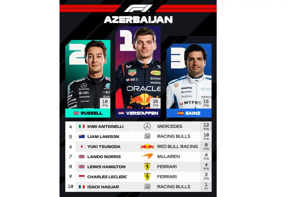 Ferstappen Formula 1 Azərbaycan Qran-Prisinin qalibi olub