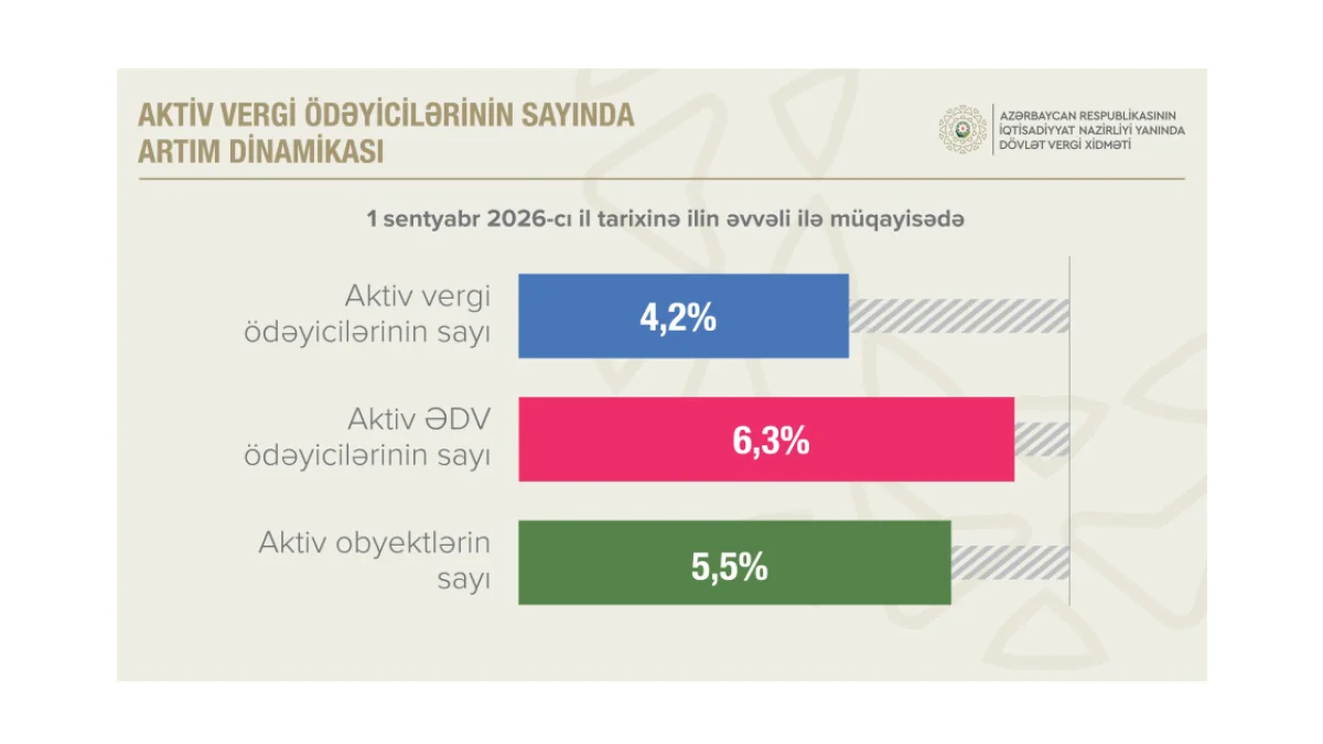 Ölkədə aktiv ƏDV ödəyicilərinin sayı 6,3 faiz artıb